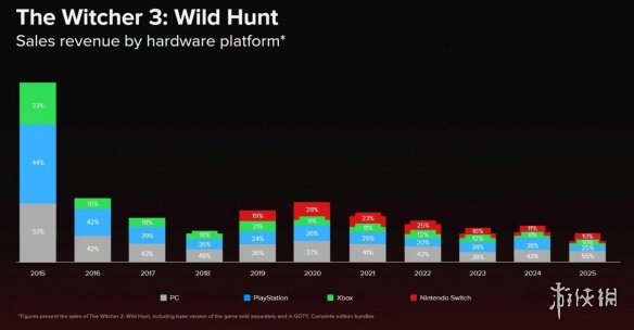 [新闻] CDPR财报：《巫师3》、《赛博朋克》超半数销量来自PC-4.jpg