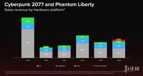 [新闻] CDPR财报：《巫师3》、《赛博朋克》超半数销量来自PC-5.jpg